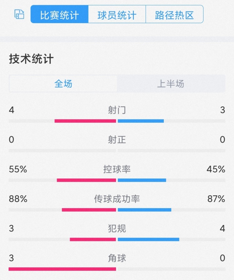 破門乏術，曼城vs曼聯半場數據：射門4-3，雙方均零射正