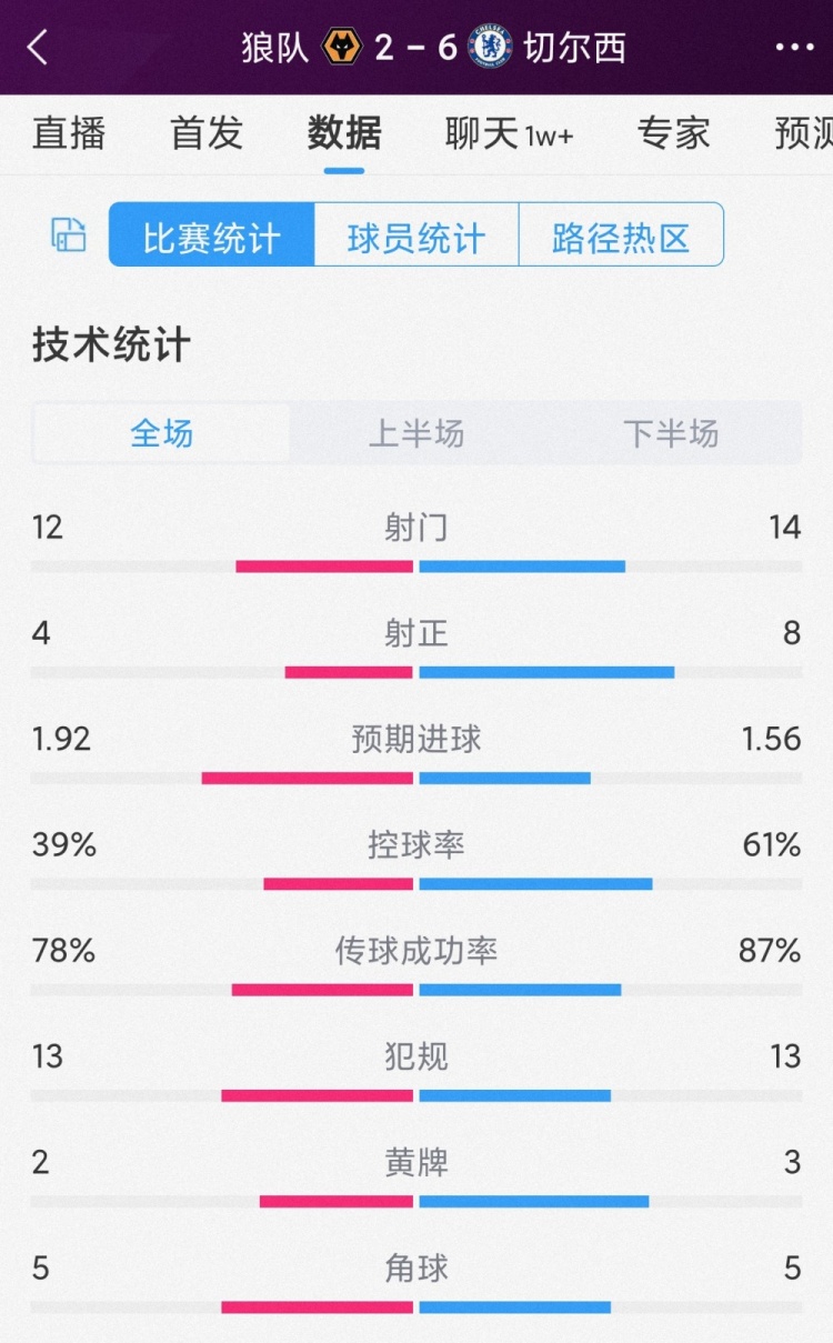 效率碾壓！切爾西6-2狼隊全場數(shù)據(jù)：射門14-12，射正8-4