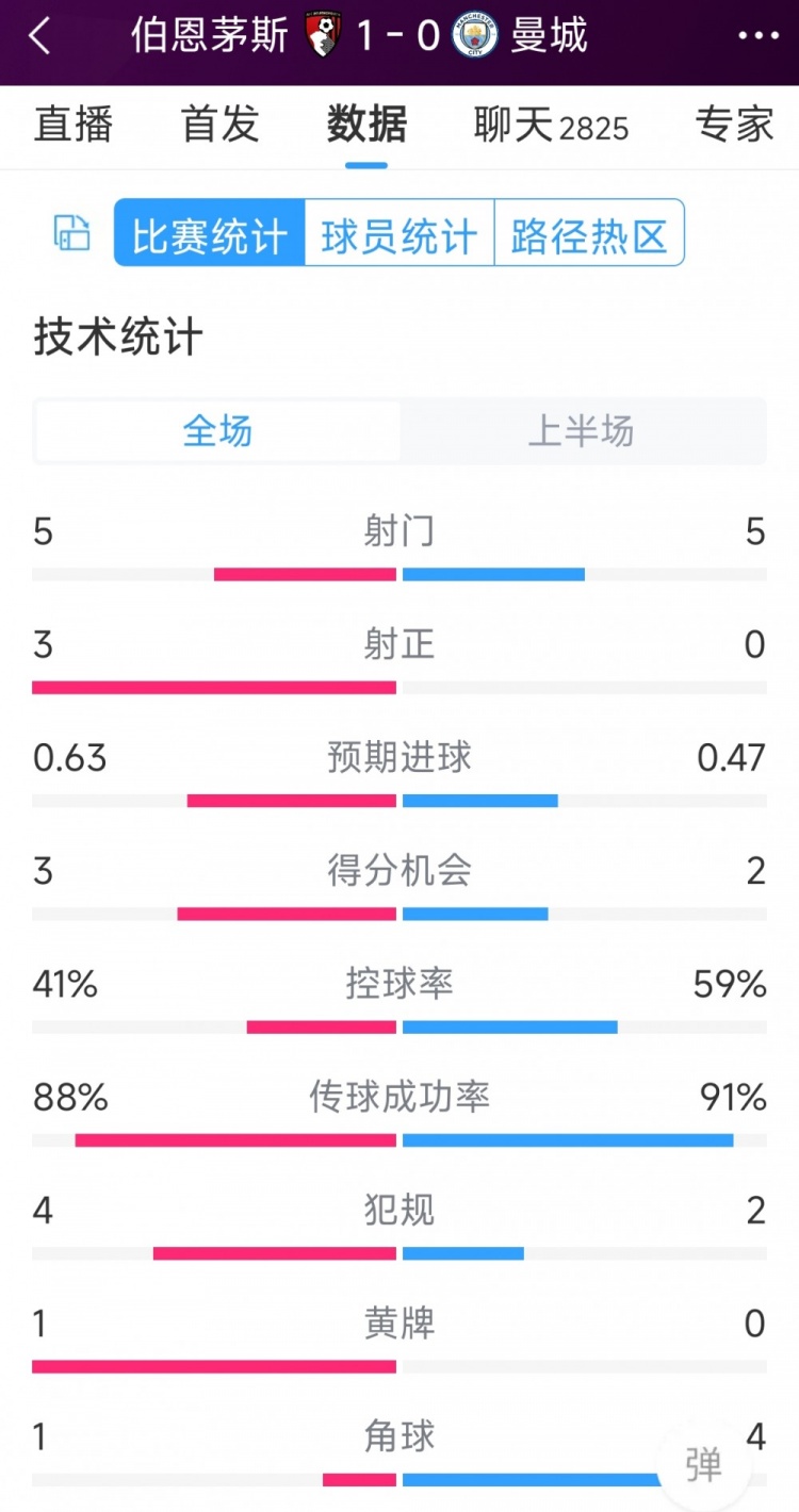 曼城半場零射正，曼城vs伯恩茅斯半場數據：射門5-5，射正0-3